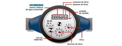 Águas Andradina esclarece as 6 principais dúvidas dos clientes sobre os hidrômetros Águas Andradina esclarece as 6 principais dúvidas dos clientes sobre os hidrômetros