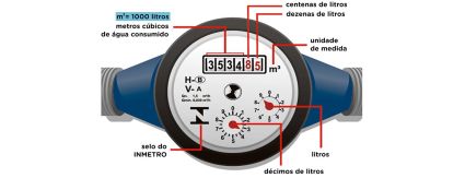 FIQUE SABENDO: Entenda a importância dos hidrômetros para a economia da sua conta de água FIQUE SABENDO: Entenda a importância dos hidrômetros para a economia da sua conta de água
